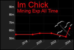 Total Graph of Im Chick