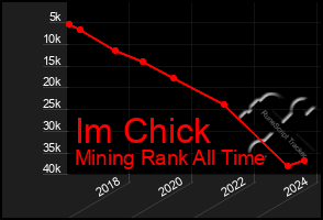 Total Graph of Im Chick