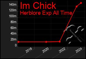 Total Graph of Im Chick