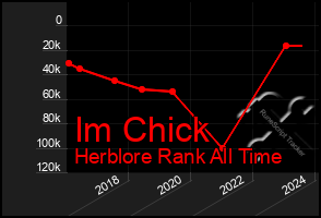 Total Graph of Im Chick