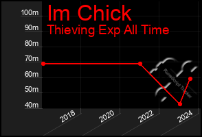 Total Graph of Im Chick