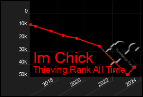 Total Graph of Im Chick