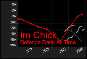 Total Graph of Im Chick