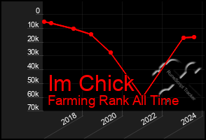 Total Graph of Im Chick