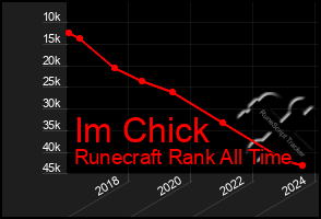 Total Graph of Im Chick