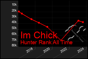 Total Graph of Im Chick