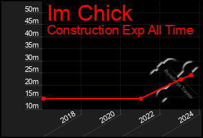 Total Graph of Im Chick