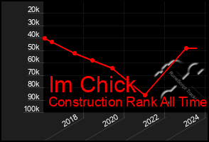 Total Graph of Im Chick