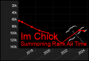 Total Graph of Im Chick