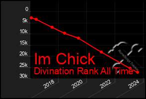 Total Graph of Im Chick