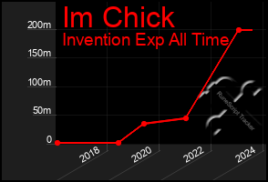 Total Graph of Im Chick