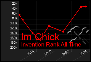 Total Graph of Im Chick