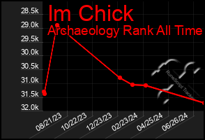 Total Graph of Im Chick