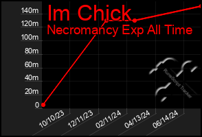 Total Graph of Im Chick