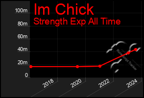 Total Graph of Im Chick