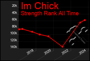 Total Graph of Im Chick