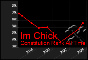 Total Graph of Im Chick