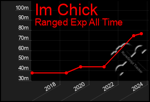 Total Graph of Im Chick