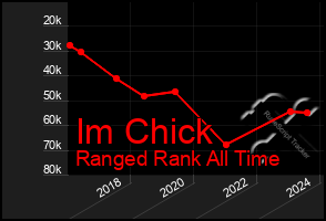 Total Graph of Im Chick