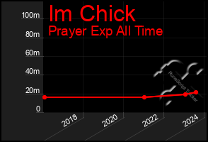 Total Graph of Im Chick