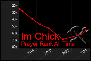 Total Graph of Im Chick