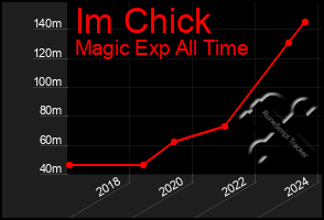 Total Graph of Im Chick