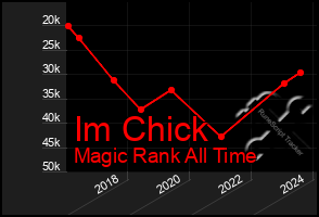 Total Graph of Im Chick