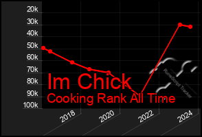 Total Graph of Im Chick