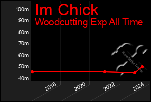 Total Graph of Im Chick