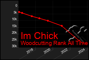 Total Graph of Im Chick