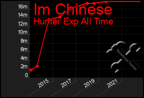 Total Graph of Im Chinese