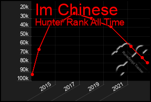 Total Graph of Im Chinese