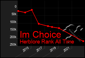 Total Graph of Im Choice