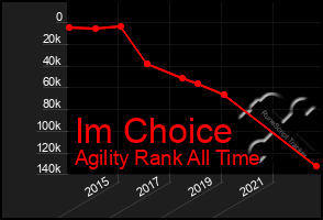 Total Graph of Im Choice