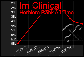 Total Graph of Im Clinical