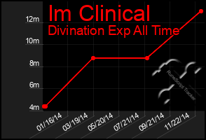 Total Graph of Im Clinical