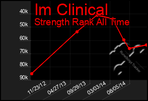 Total Graph of Im Clinical