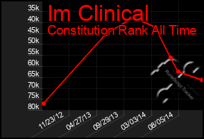 Total Graph of Im Clinical