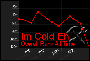 Total Graph of Im Cold Eh