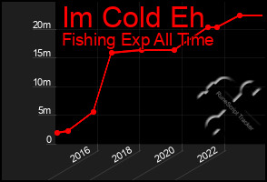 Total Graph of Im Cold Eh