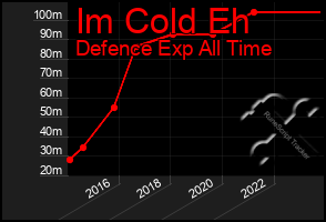 Total Graph of Im Cold Eh