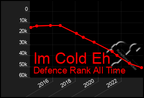 Total Graph of Im Cold Eh