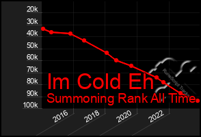 Total Graph of Im Cold Eh