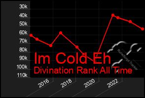 Total Graph of Im Cold Eh