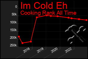 Total Graph of Im Cold Eh