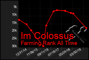 Total Graph of Im Colossus