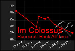 Total Graph of Im Colossus