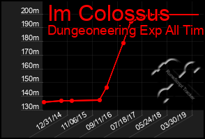 Total Graph of Im Colossus