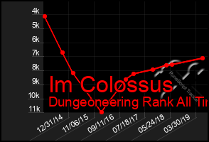 Total Graph of Im Colossus