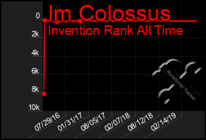 Total Graph of Im Colossus